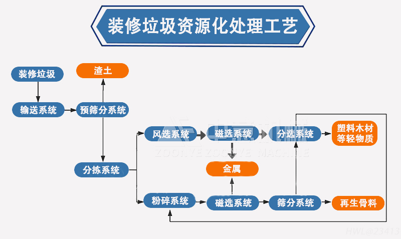 装修垃圾资源化处理工艺 装修垃圾资源化处理工艺