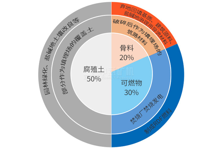 装修垃圾资源化利用 装修垃圾资源化利用