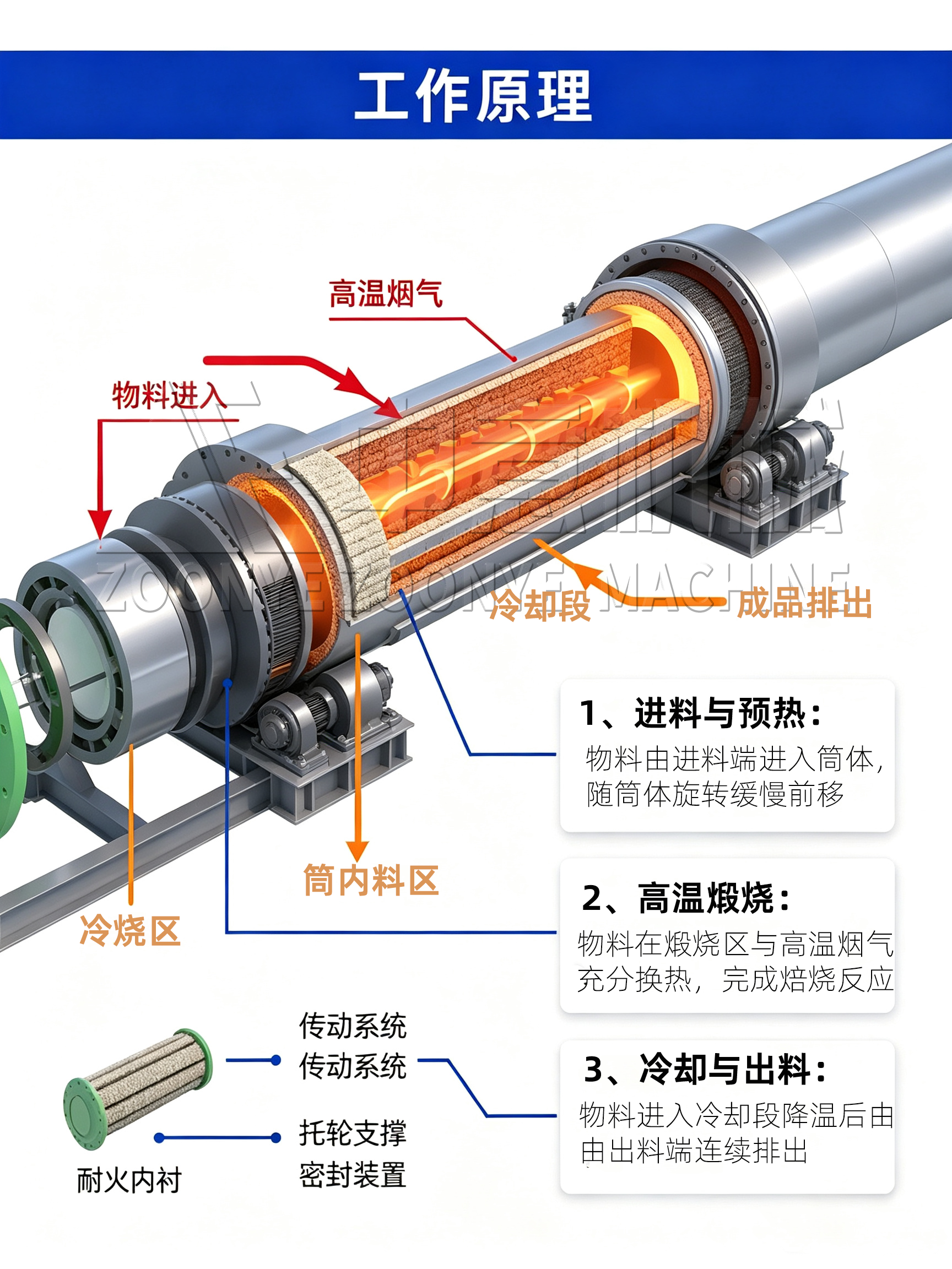 回转窑 (工作原理).png 回转窑 (工作原理).png