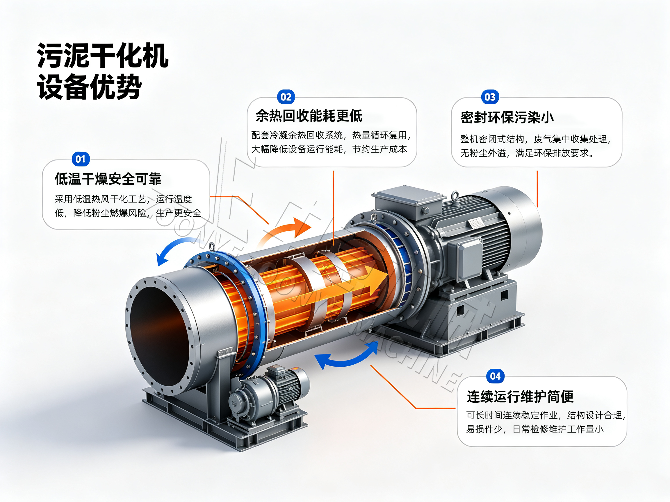 污泥干化机设备优势.png 污泥干化机设备优势.png
