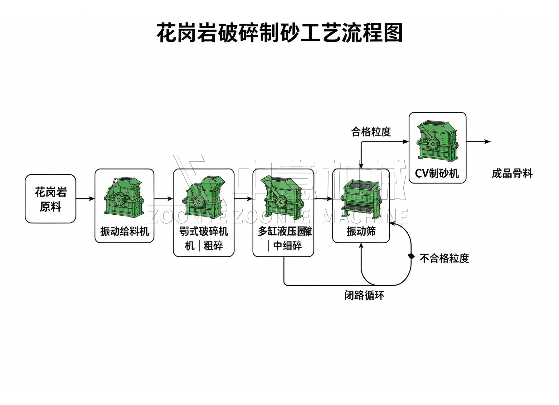 花岗岩破碎生产流程.png 花岗岩破碎生产流程.png