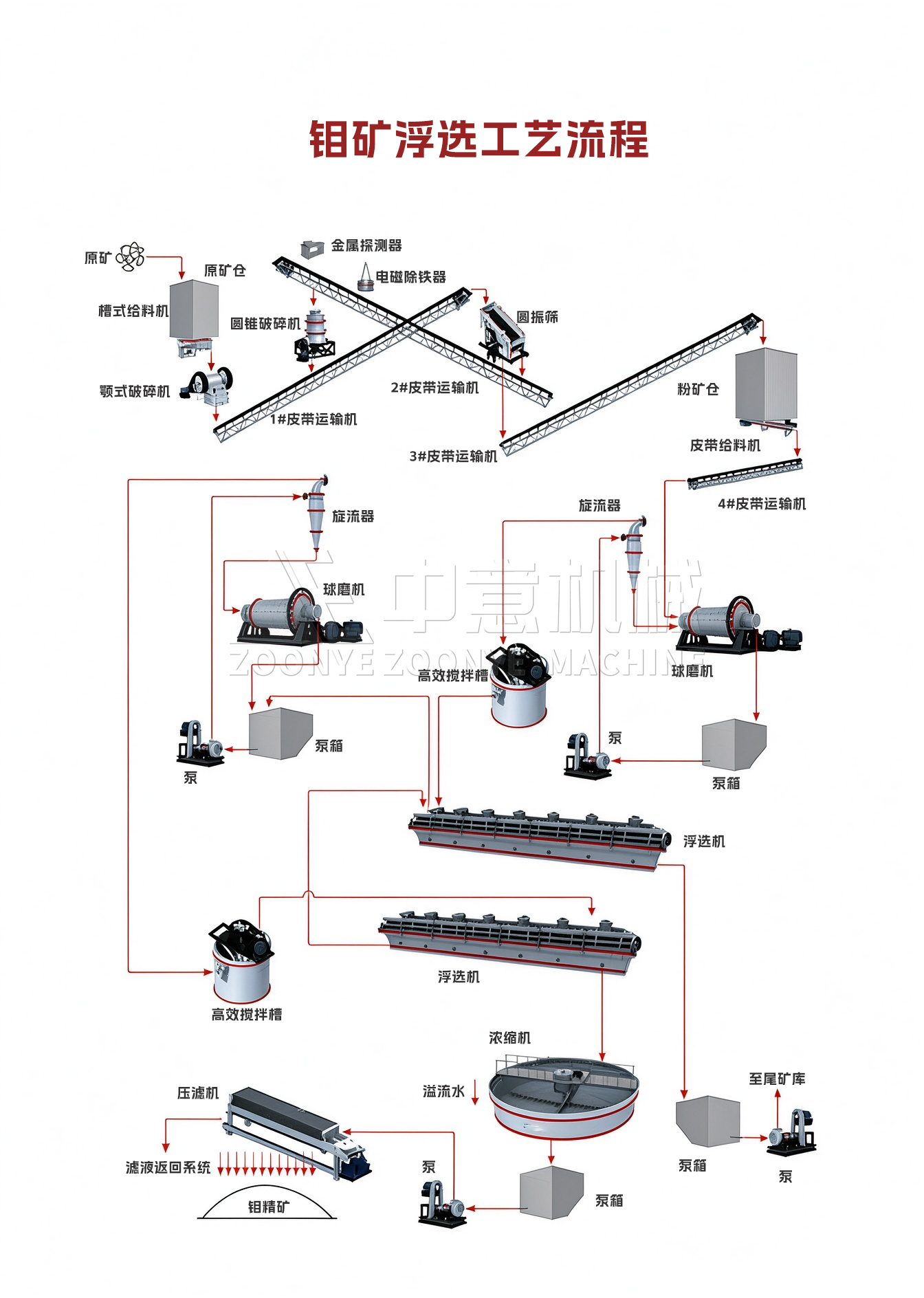 钼矿浮选工艺流程.png 钼矿浮选工艺流程.png